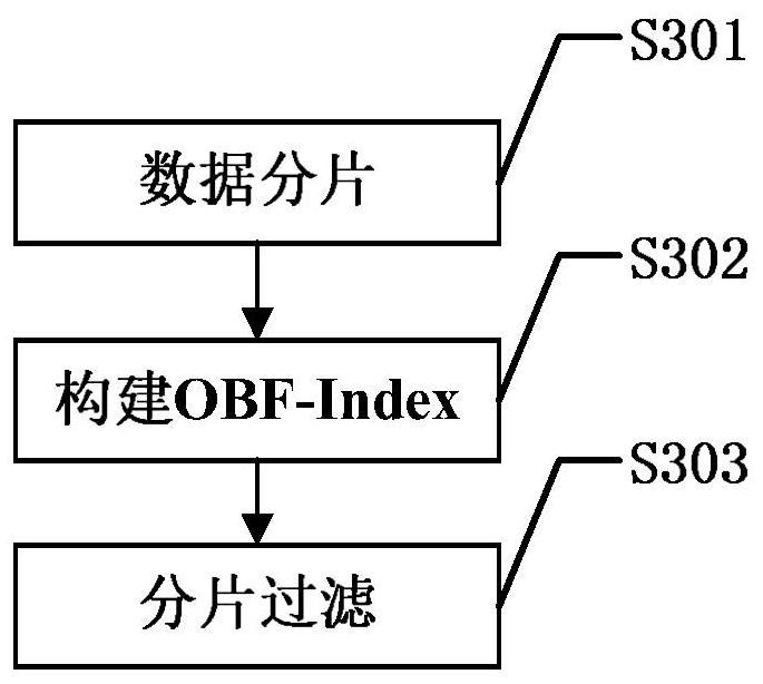 Implementation method of multidimensional index structure obf-index in hadoop environment