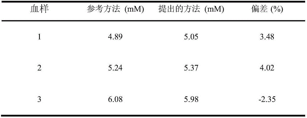 Non-enzyme glucose sensor and manufacturing method thereof