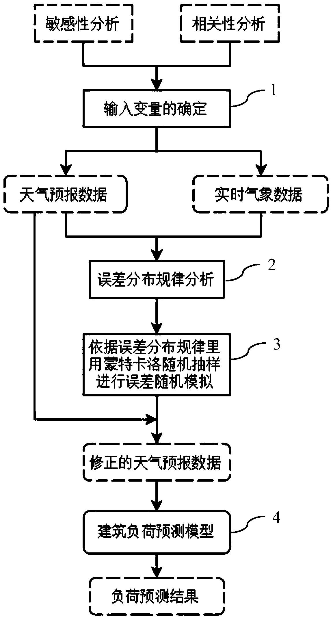 Weather forecast data preprocessing method for building load prediction