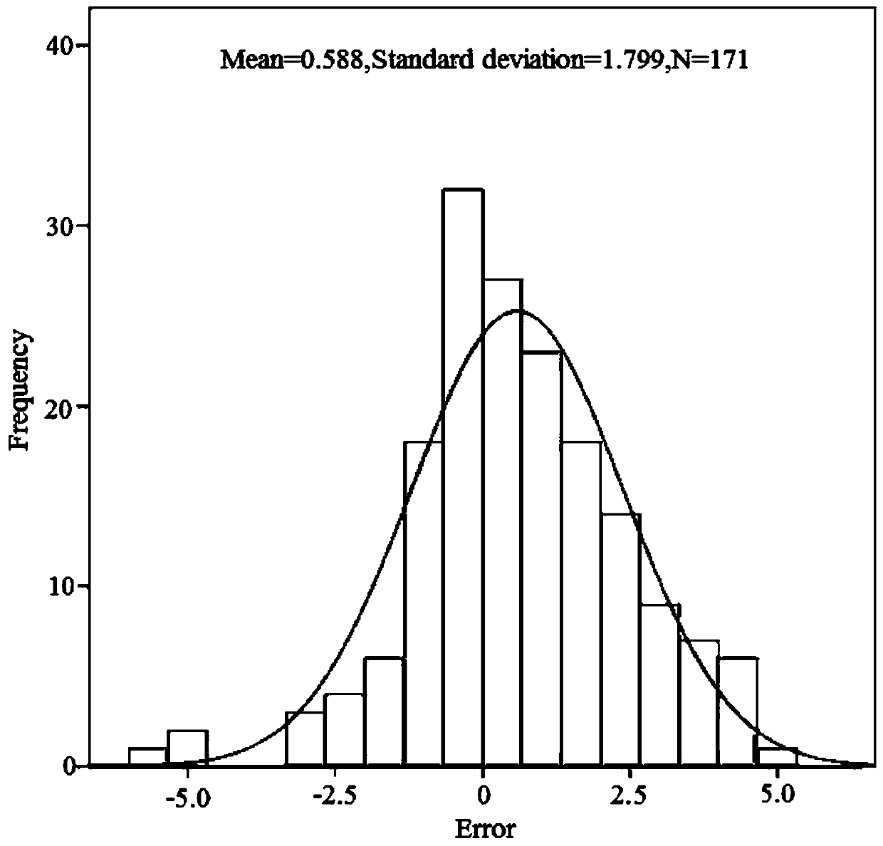 Weather forecast data preprocessing method for building load prediction