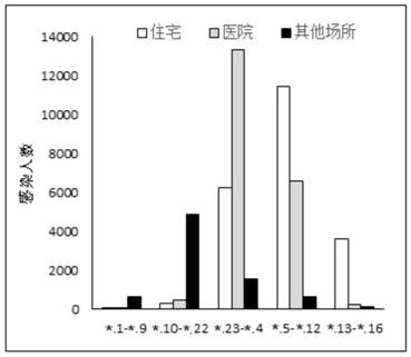 Simulation method and device of infectious disease transmission trend, electronic equipment and storage medium