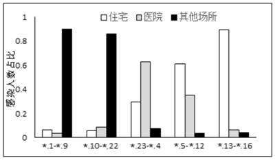 Simulation method and device of infectious disease transmission trend, electronic equipment and storage medium