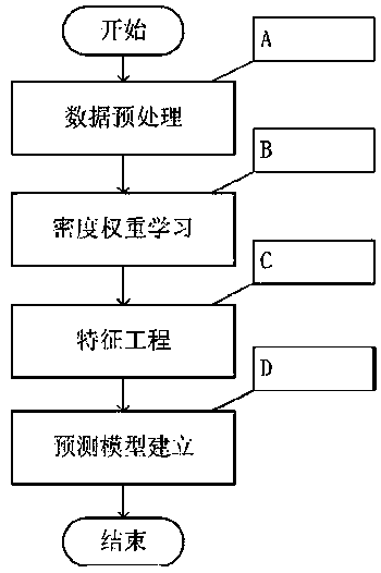 Medical data processing method for predicting cardiovascular disease