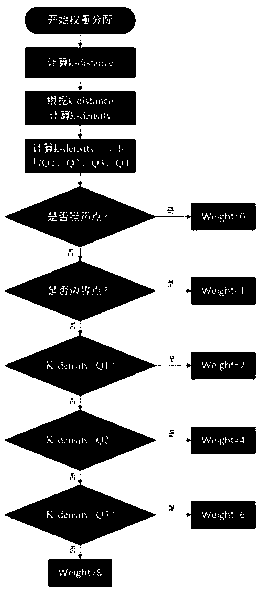 Medical data processing method for predicting cardiovascular disease