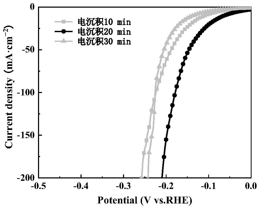 A nickel-based hierarchical structure integrated electrode for electrolyzing water and its preparation method