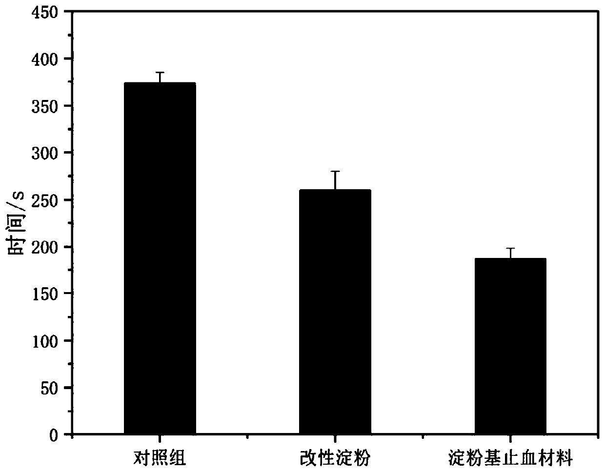 Starch-based hemostatic material with time series hemostatic effect and preparation method thereof