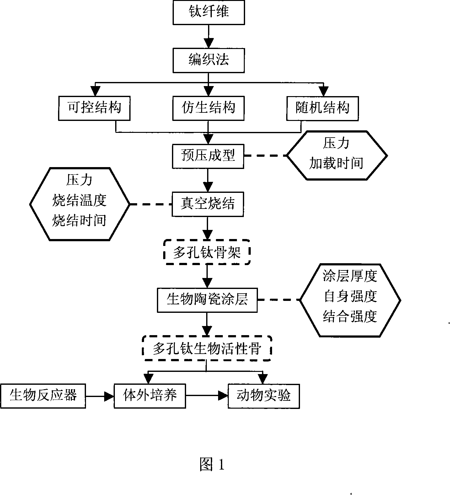 Prepn process of titanium sintering porous titanium artificial bone with bioceramic coating