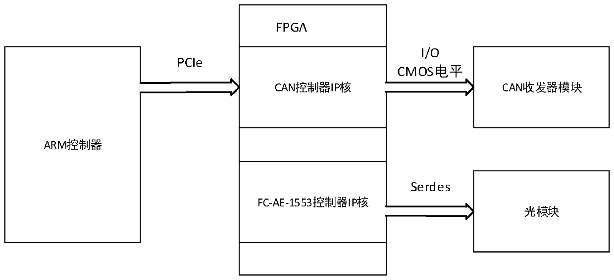 An FC-AE-1553 bus and CAN bus non-transparent bridging system