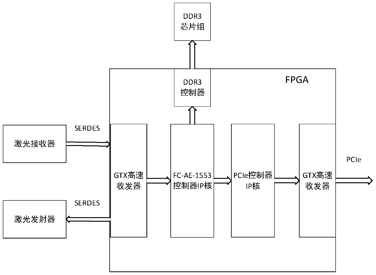 An FC-AE-1553 bus and CAN bus non-transparent bridging system