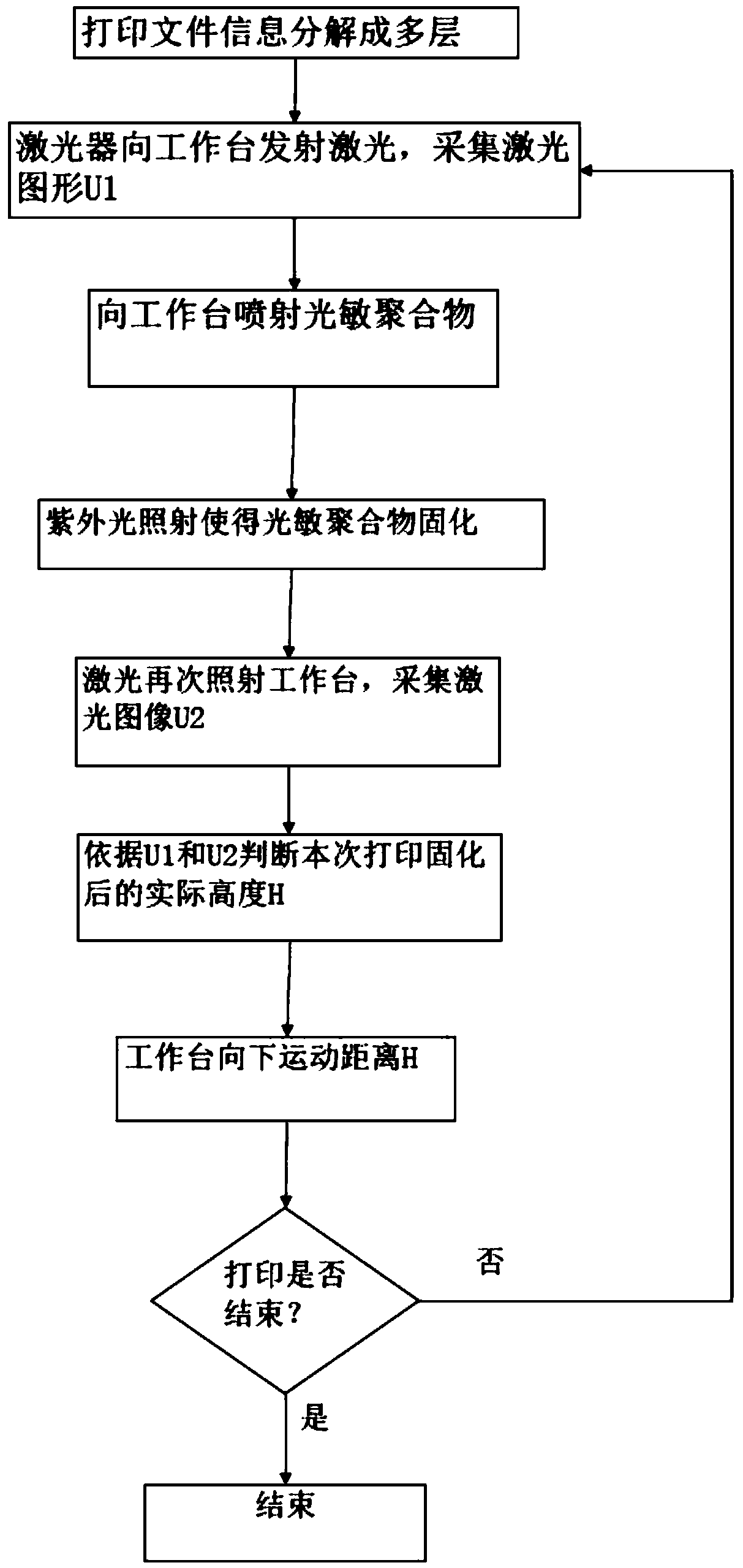 A kind of printing method of jet photosensitive polymer 3D printer