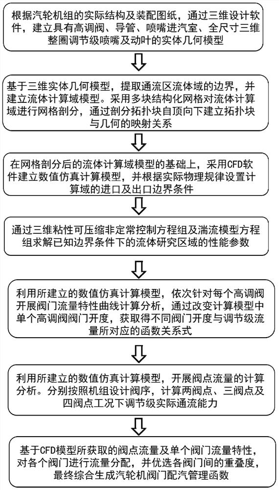 Steam turbine valve steam distribution management function generation method based on CFD method