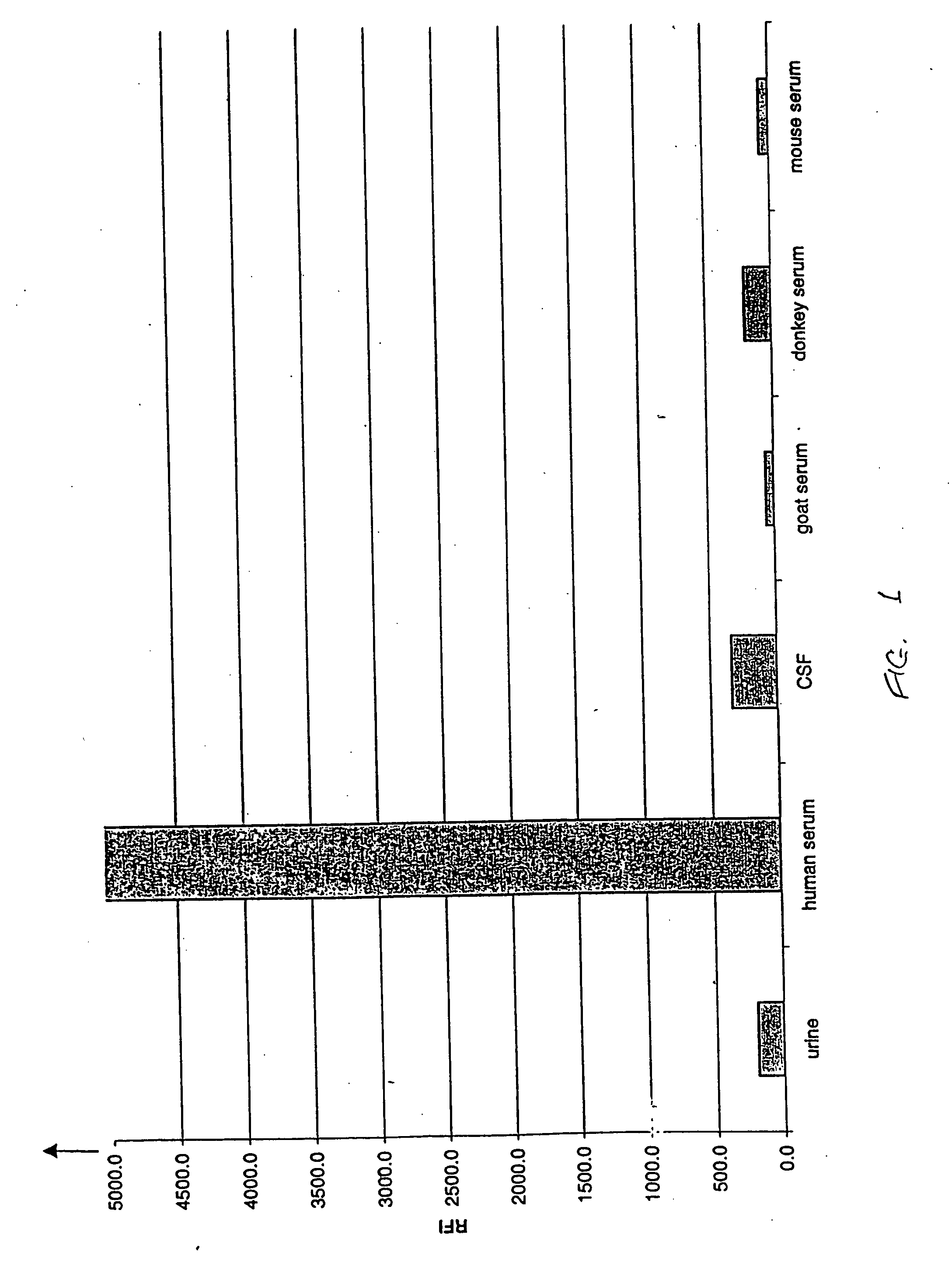 FXIII detection for verifying serum sample and sample size and for detecting dilution