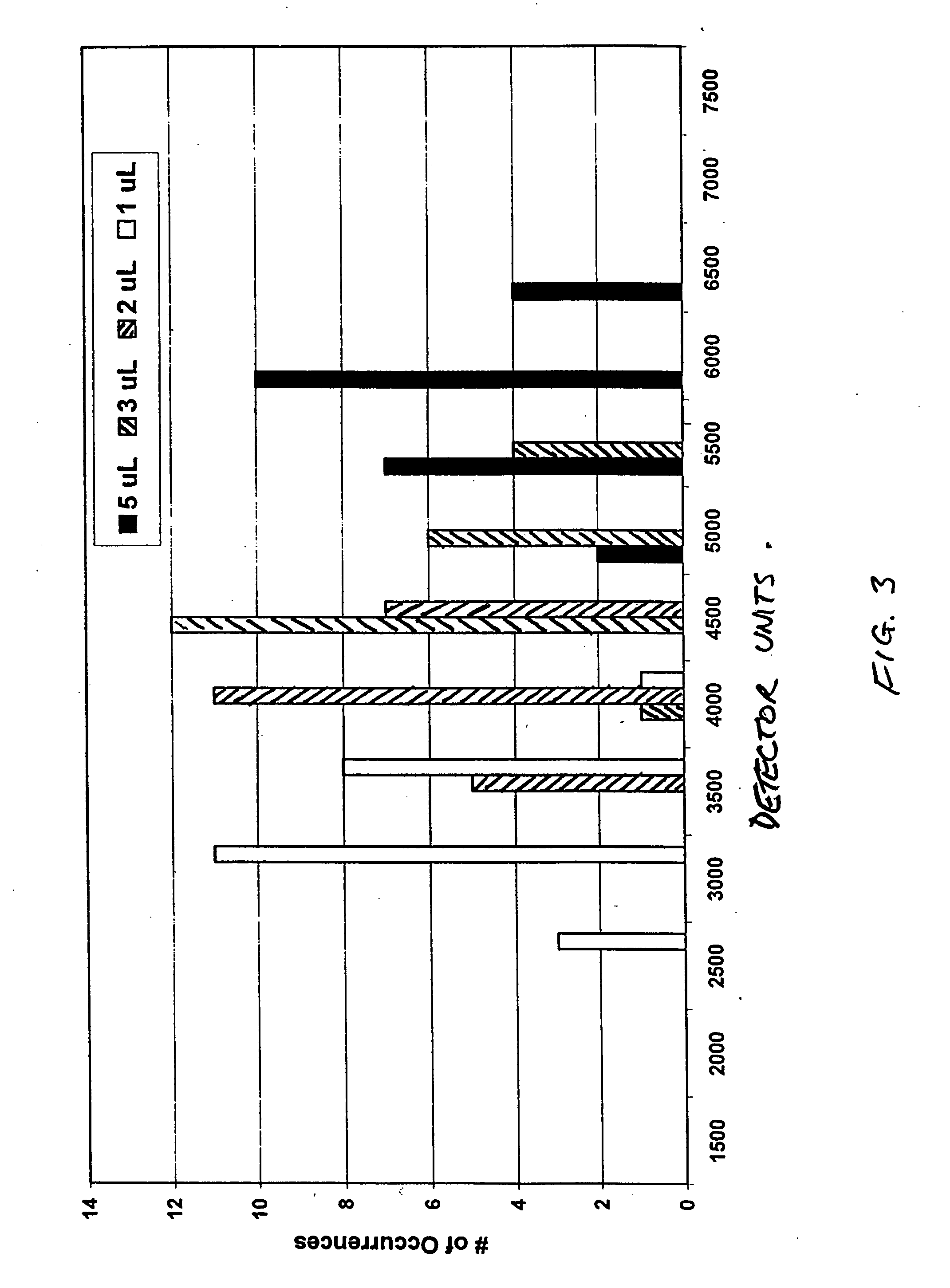 FXIII detection for verifying serum sample and sample size and for detecting dilution