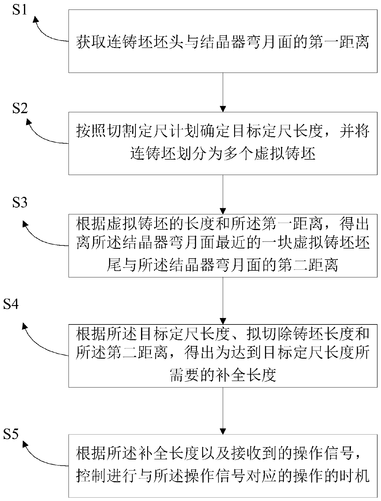 Fixed-length control method of continuous casting blank