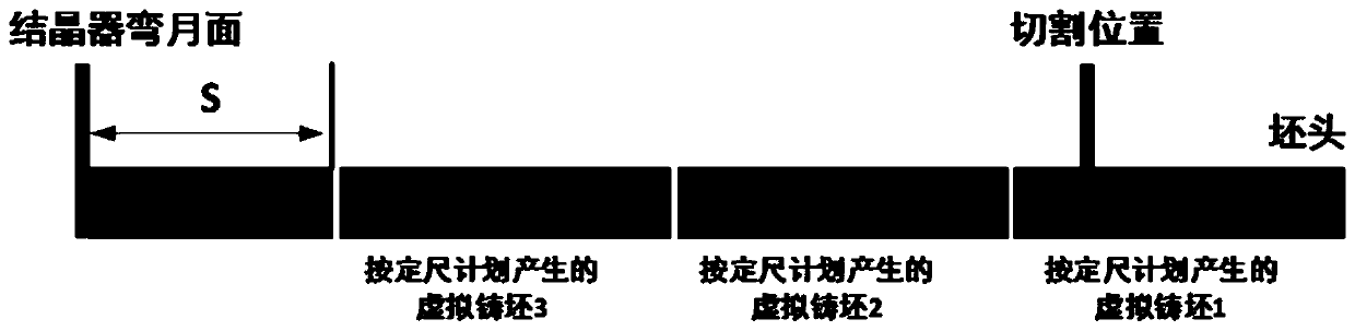 Fixed-length control method of continuous casting blank