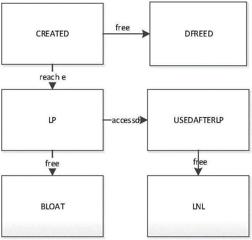 Memory leak detection method based on symbolic execution