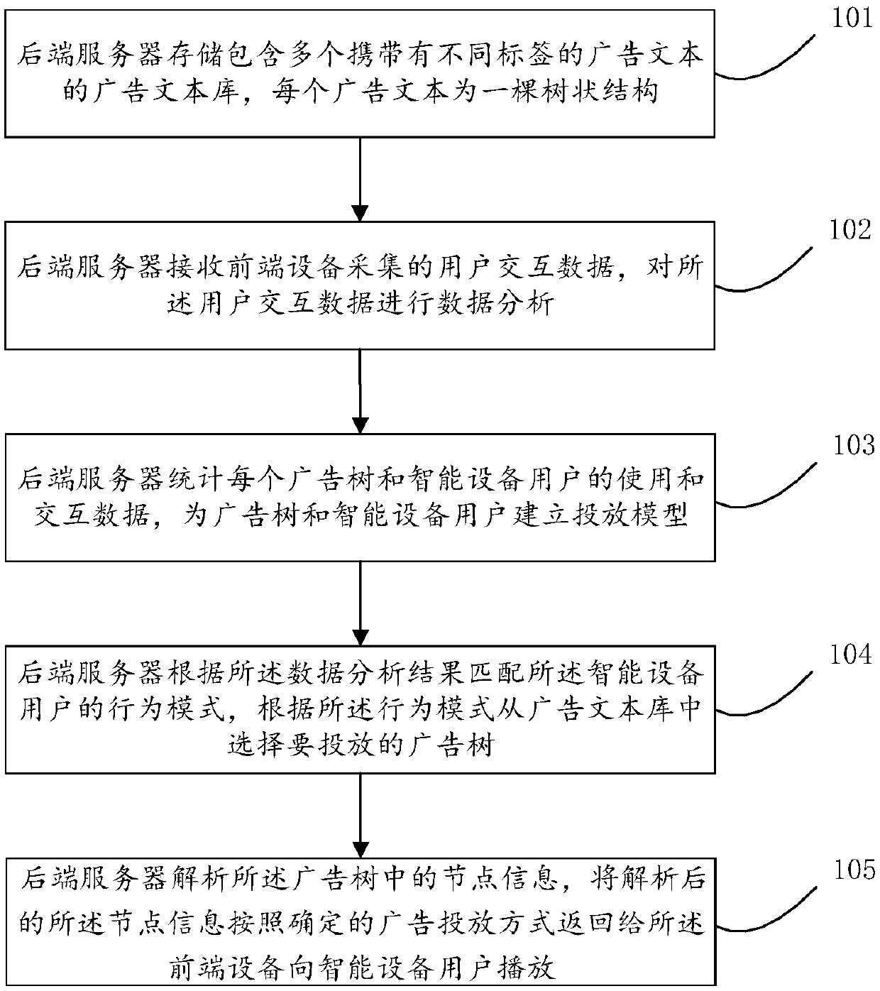 Advertisement putting method and system