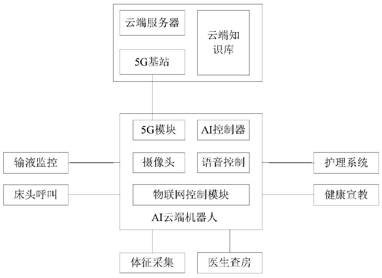 Intelligent nursing management system based on 5G