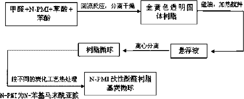 Preparation method of lithium ion battery negative electrode material charcoal microballoon