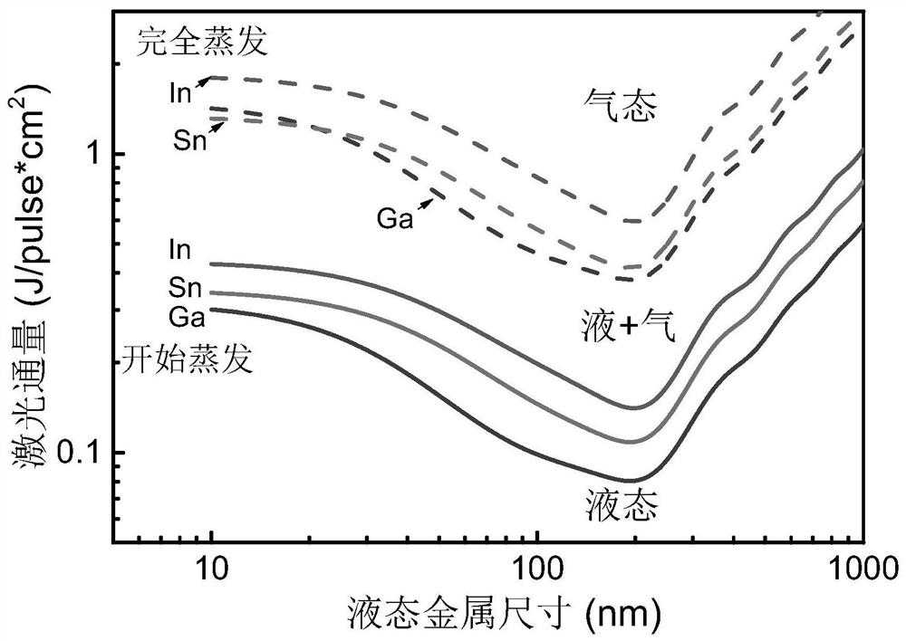 A method for preparing nano-alloy droplets by laser irradiation