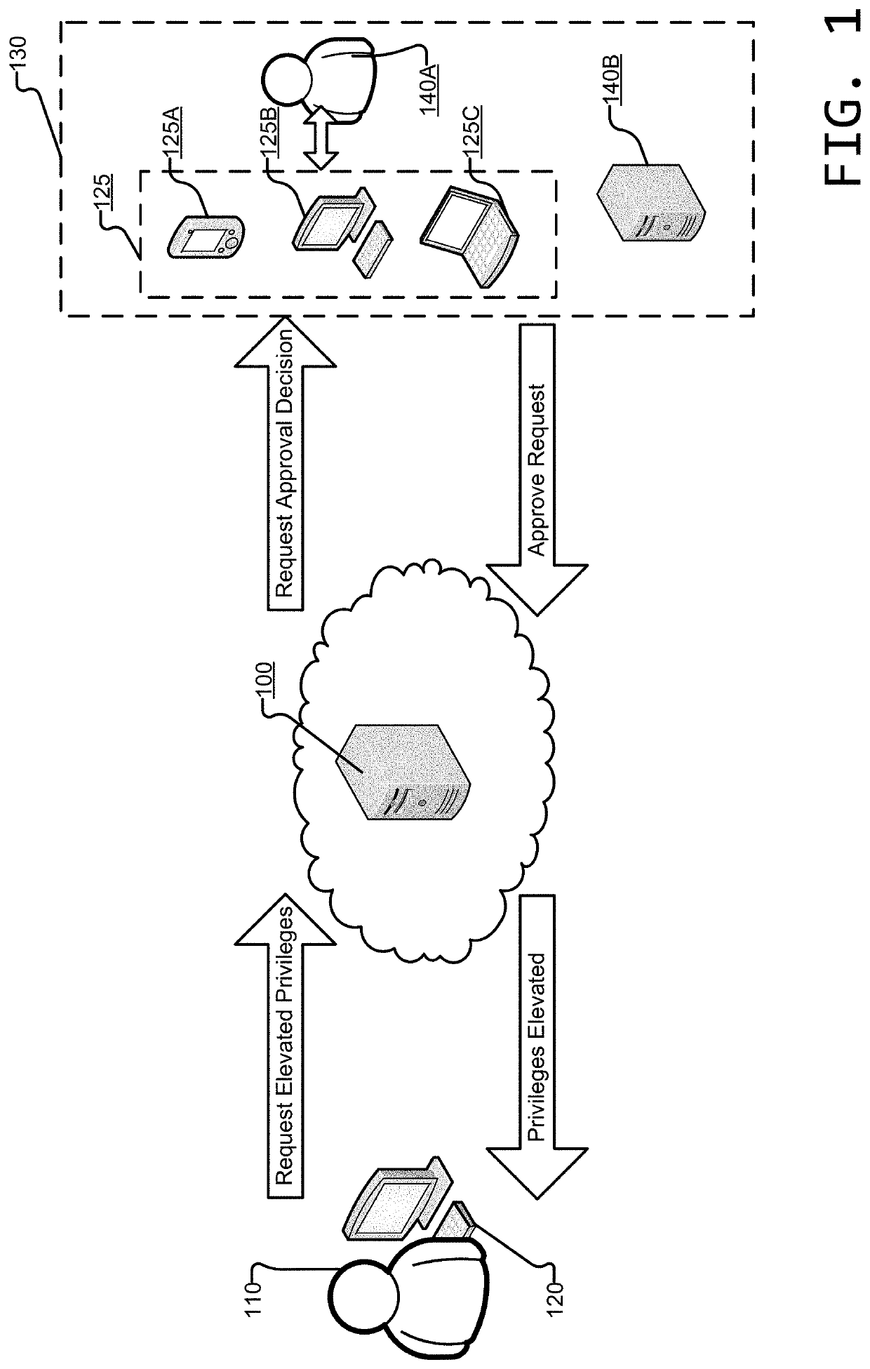 Privileged identity management