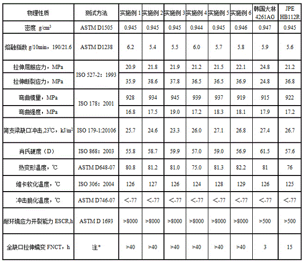 Preparation method of environment stress cracking resistant blow molding material special for auto plastic fuel tank