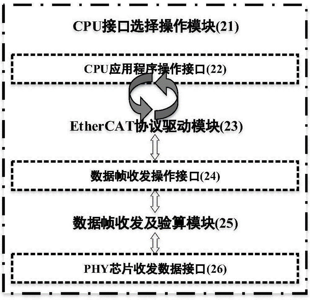 FPGA (Field Programmable Gate Array)-based EtherCAT (Ethernet Control Automation Technology) main station device