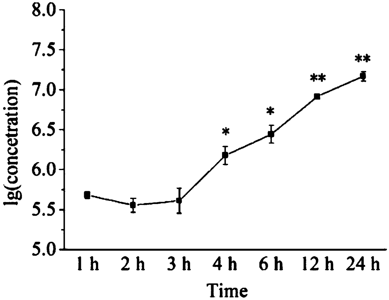 Rapid detection method of live virus and application of rapid detection method