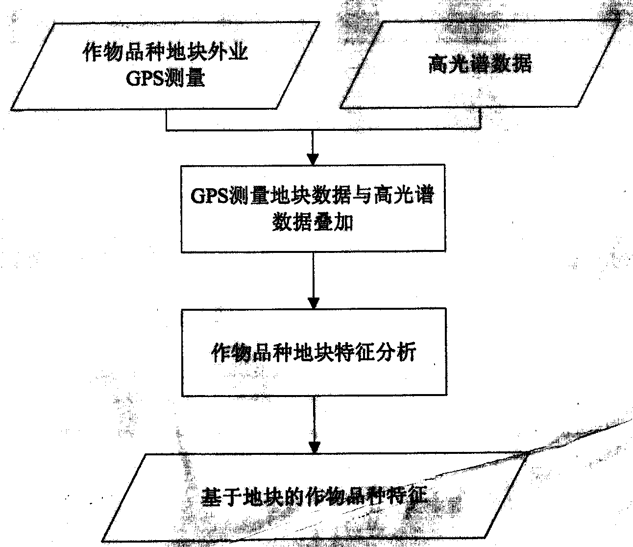 Hyperspectral identification method for land parcel-based crop variety