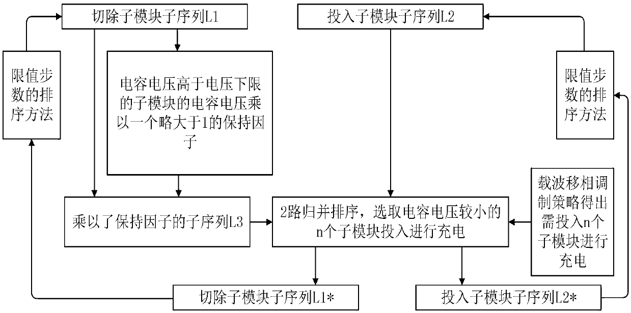 MMC capacitor voltage-sharing strategy with low switching frequency and complexity