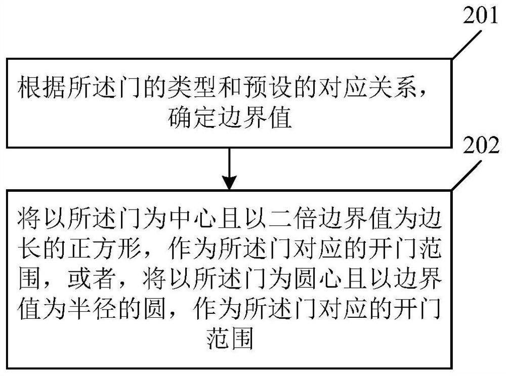 Door opening control method and system, electronic equipment and computer readable storage medium