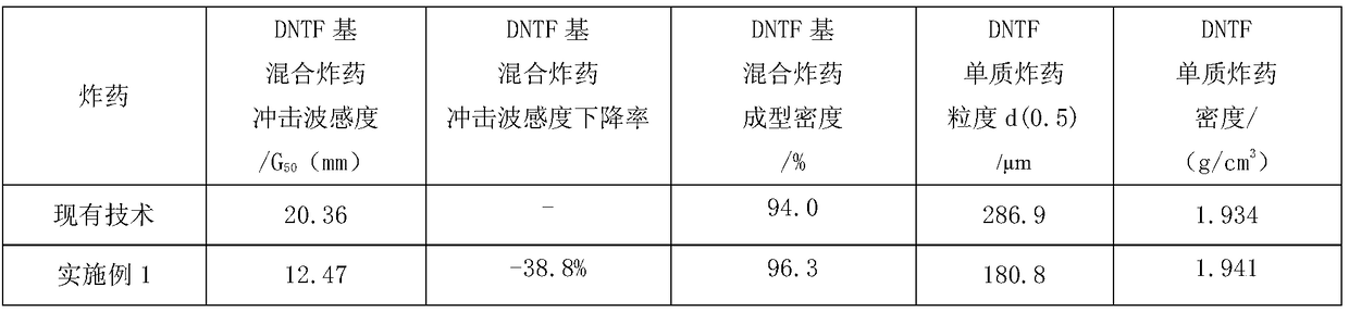 Low shock wave sensitivity 3, 4-dinitrofurazanofuroxan (DNTF) and preparation method thereof