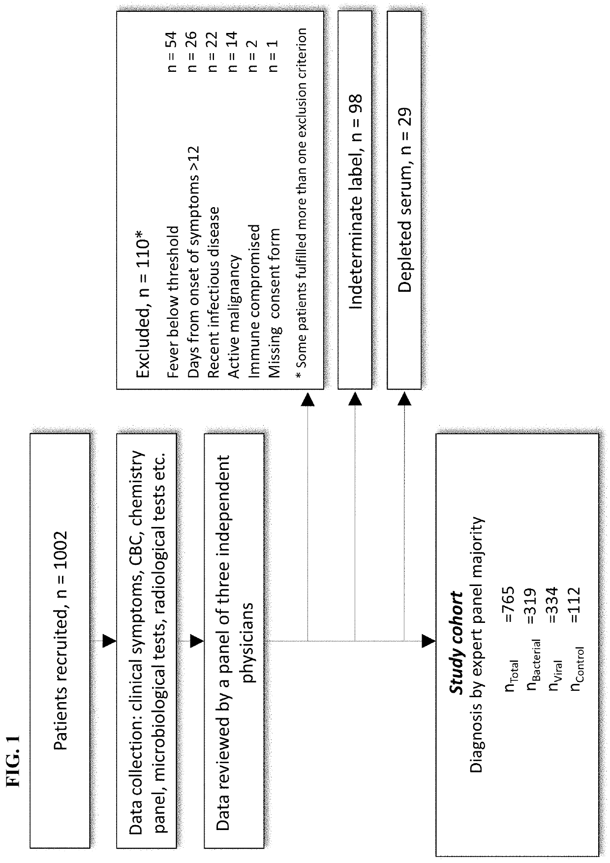 Early diagnosis of infections