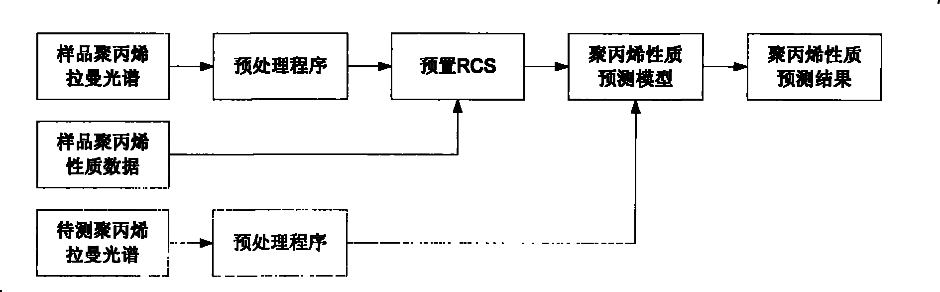 Method for detecting ethylene or ethylene propylene rubber content in ethylene-propylene copolymerization polypropylene