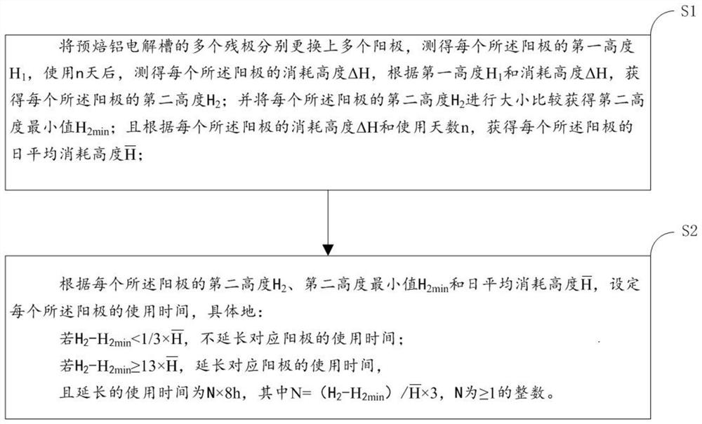 Method for reducing anode gross dissipation of prebaked aluminum electrolysis cell