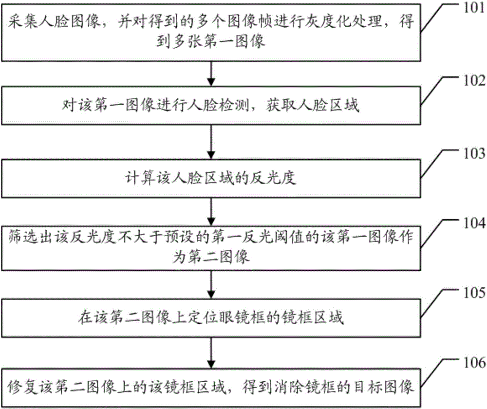 Glasses elimination method for face recognition