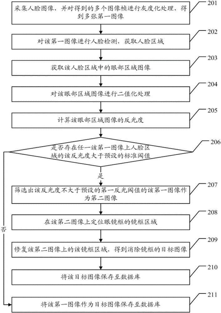 Glasses elimination method for face recognition