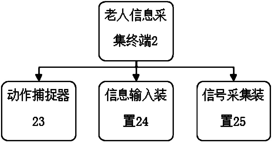 Guidance type old-age care service platform based on game robot