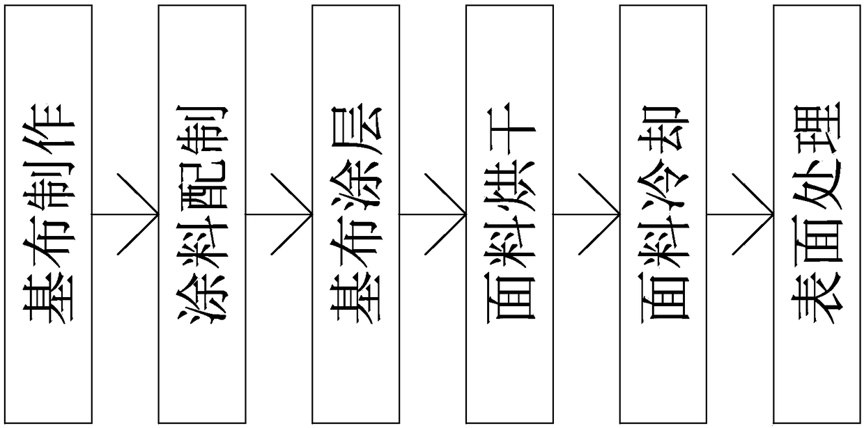 Production process of flame-retardant PVC (polyvinyl chloride) coated fabric