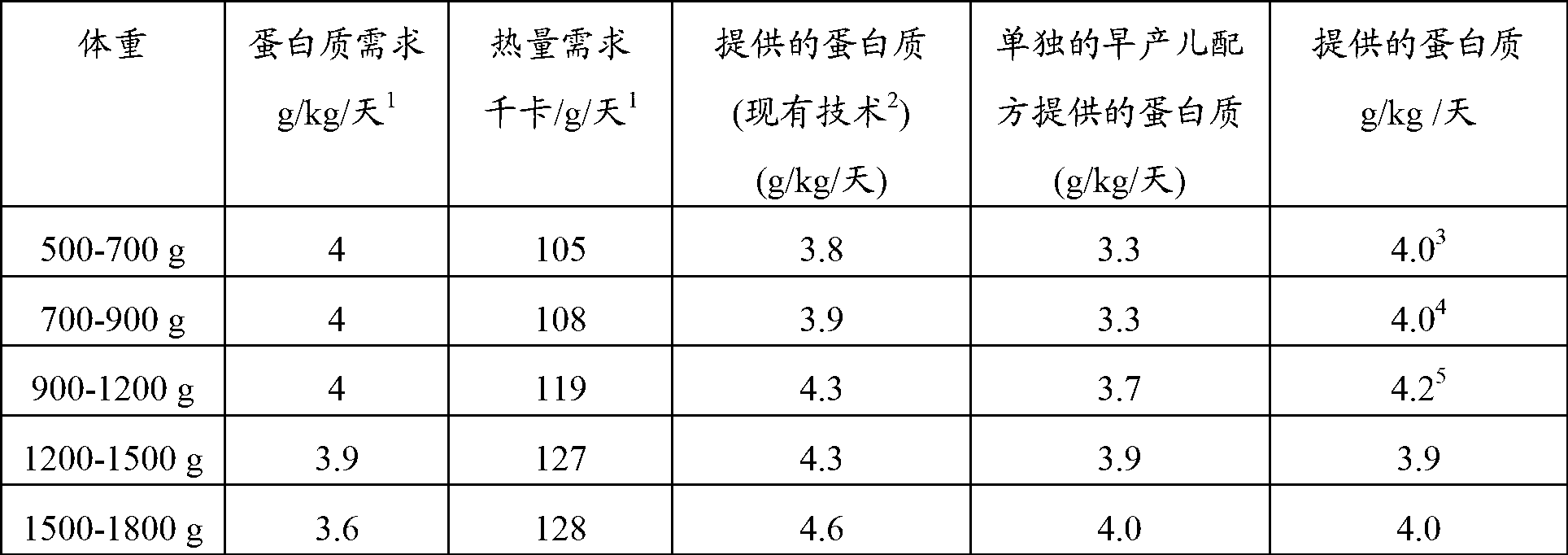 Preterm milk formula