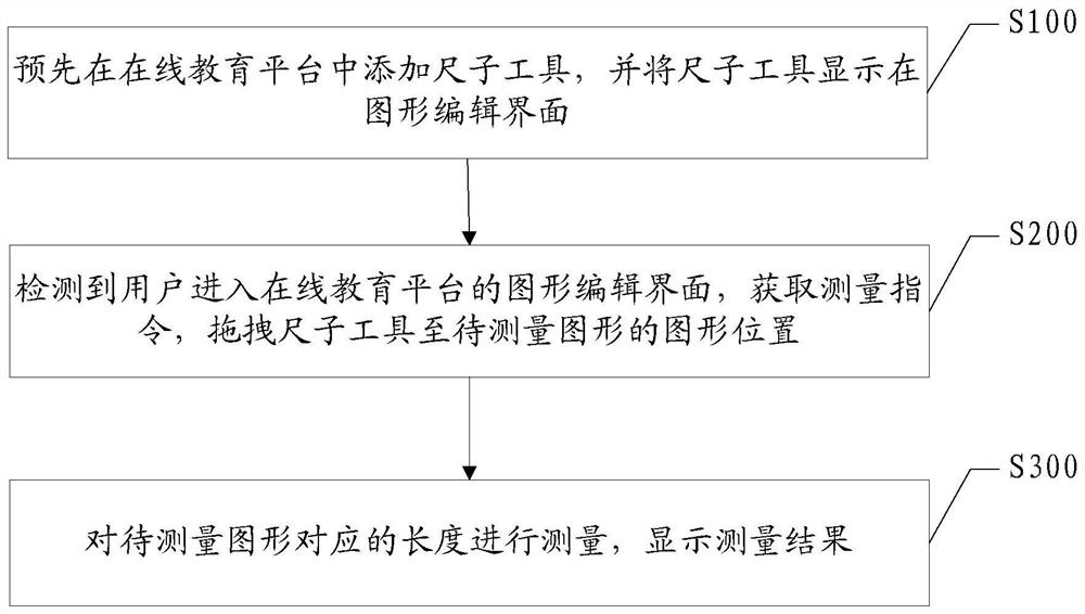 Length measurement method, device and equipment in online education