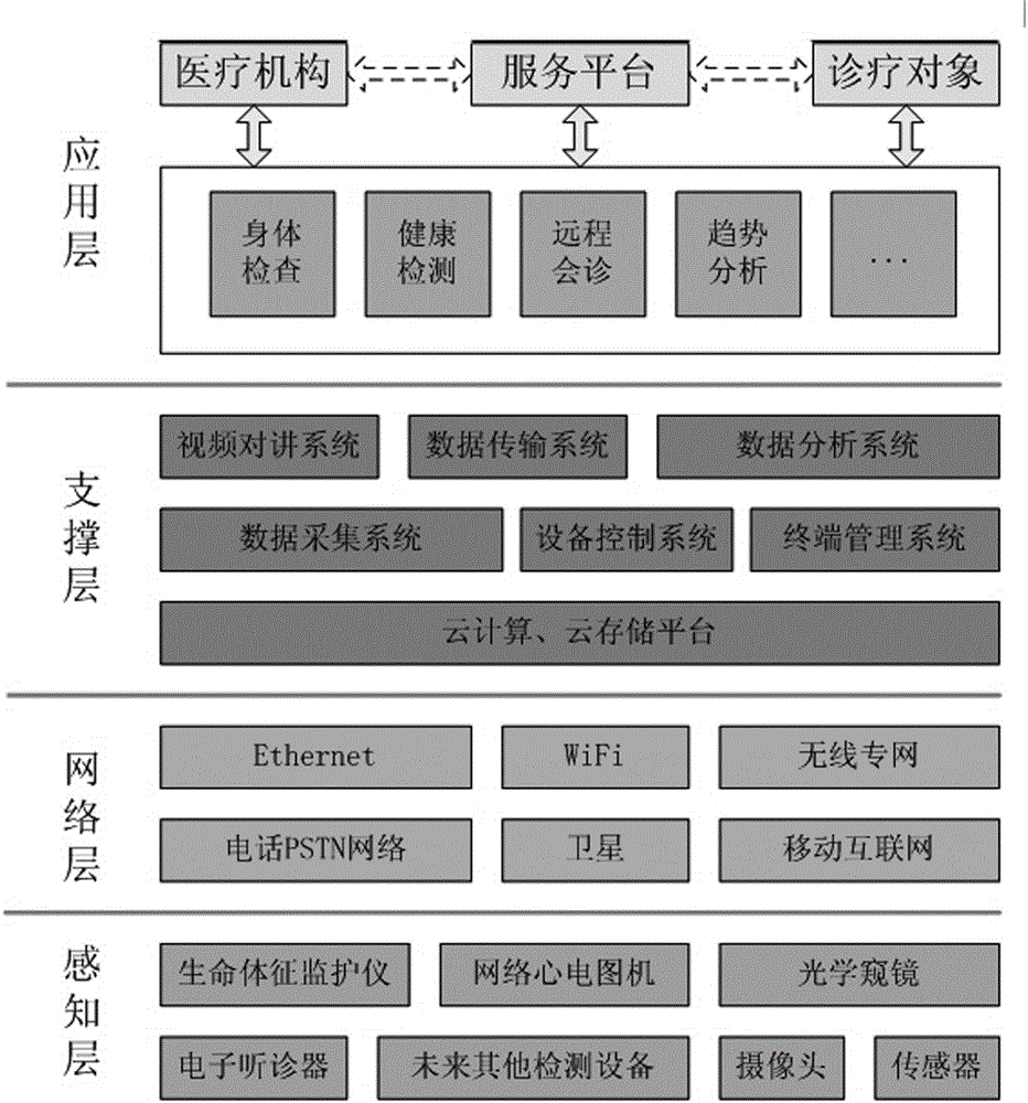 Integrated remote medical diagnosis system based on Internet of things