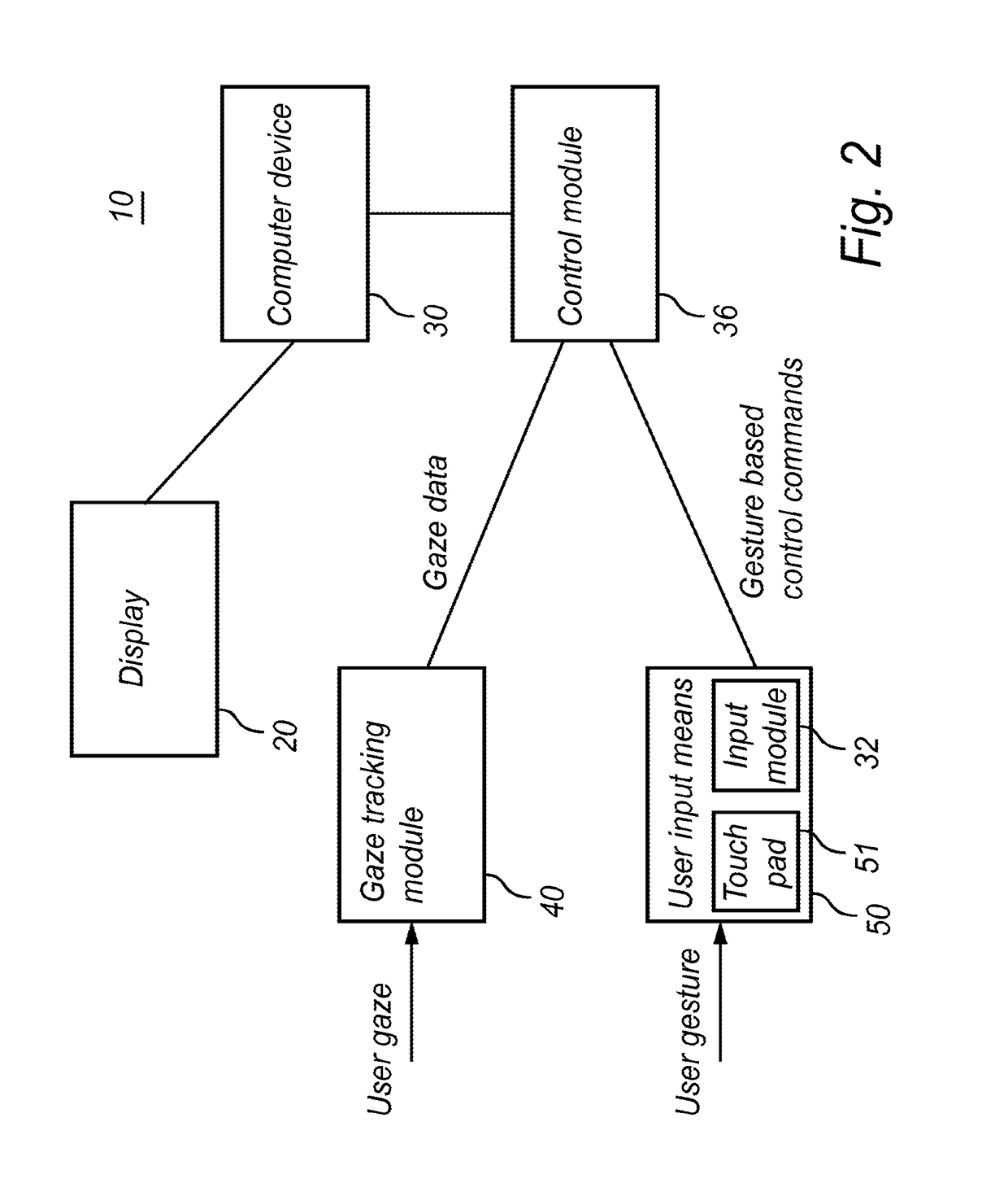 System for gaze interaction