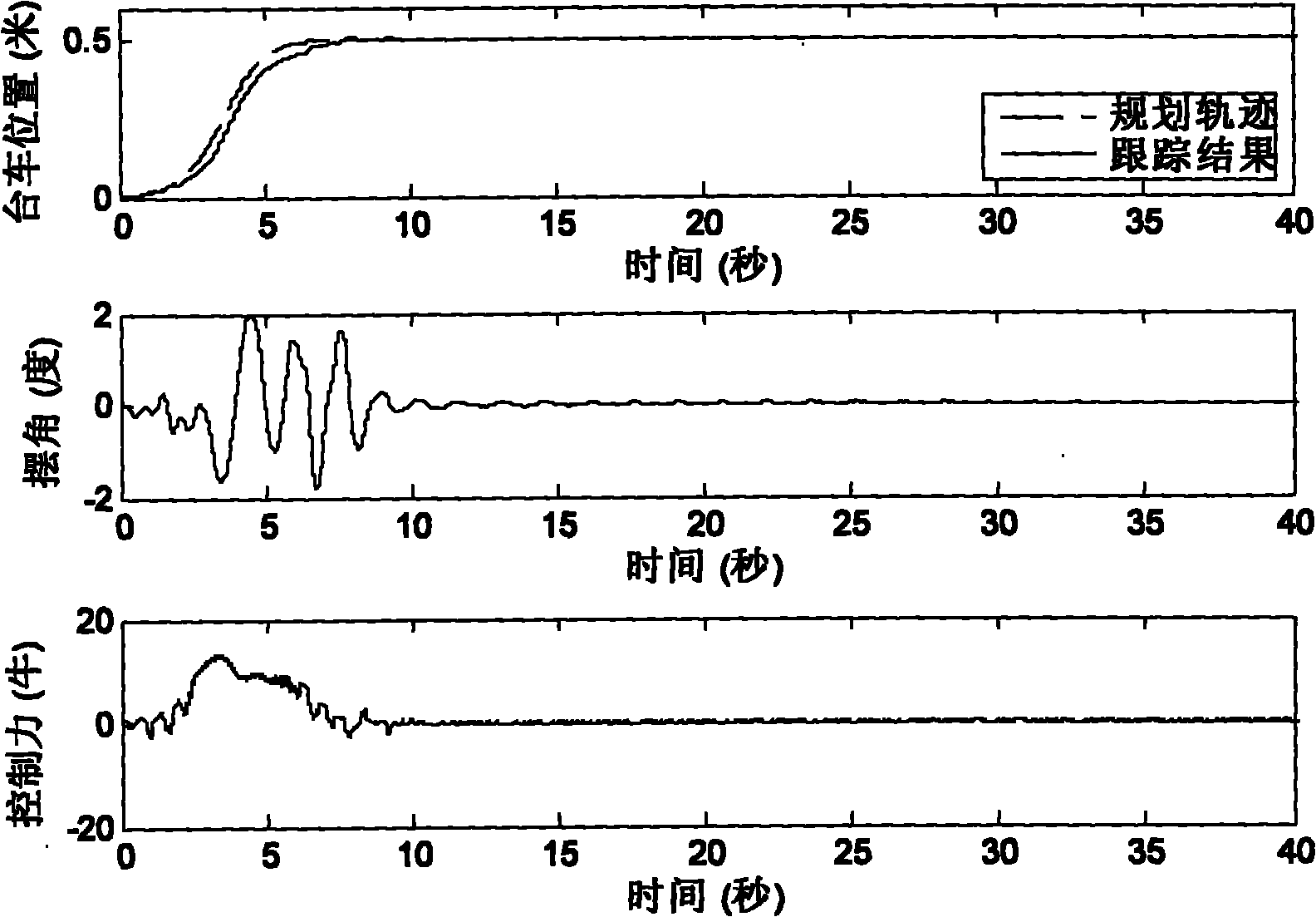 Motion planning-based adaptive control method for bridge crane