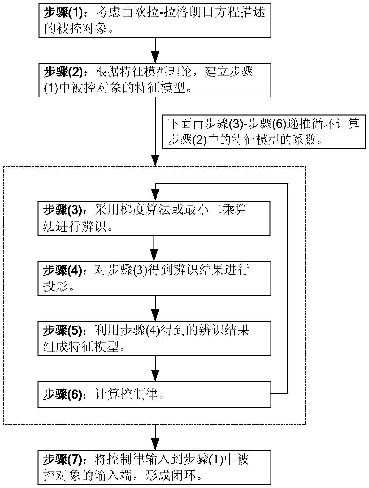 Self-adaptive control method based on characteristic model