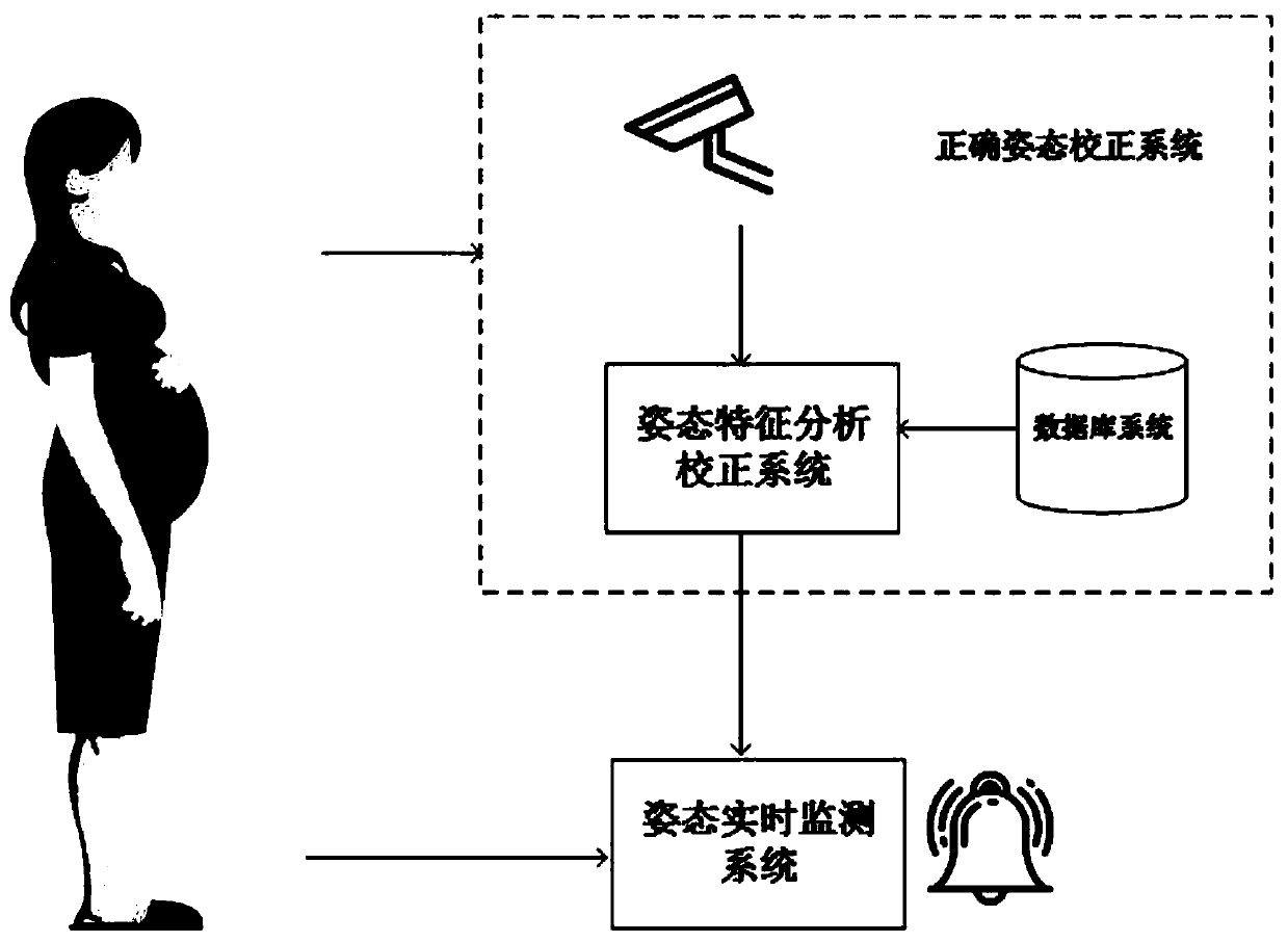 Pregnant woman posture correction and monitoring system