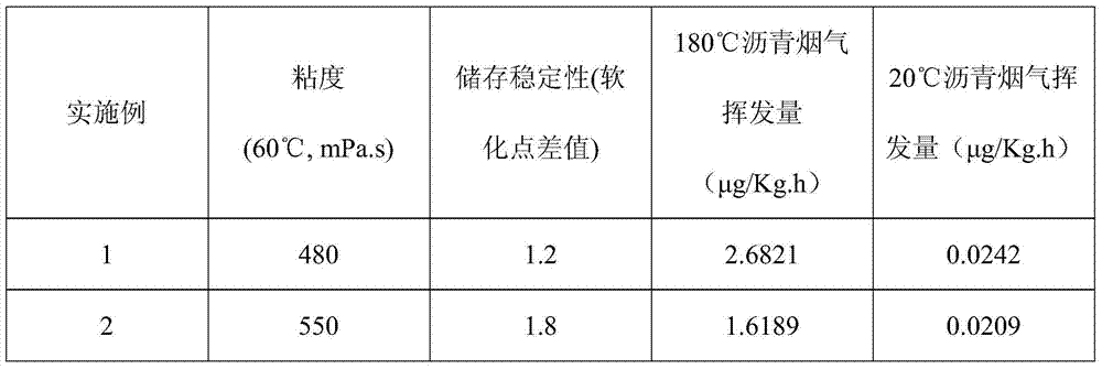 A kind of asphalt smoke suppressant and smoke suppressant pitch based on the smoke suppressant and preparation method thereof