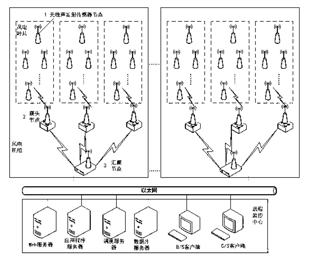 Wind power blade damage monitoring and positioning system based on wireless acoustic emission sensor network