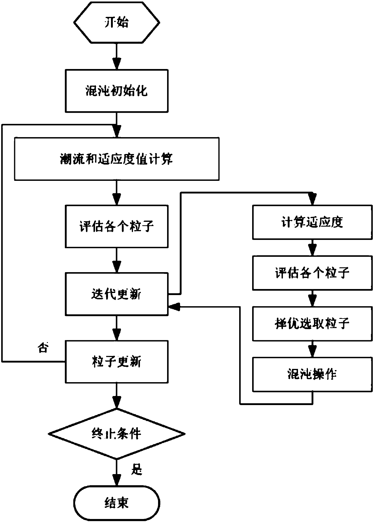 Multi-target reactive power optimization method based on chaotic particle swarm algorithm