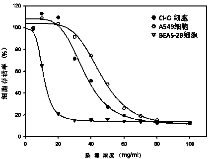 Neutral red absorption assaying method for evaluating cell toxicity of electronic cigarette smoke solution